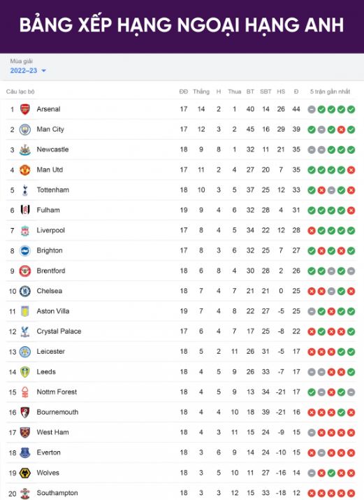 Bảng xếp hạng Ngoại Hạng Anh